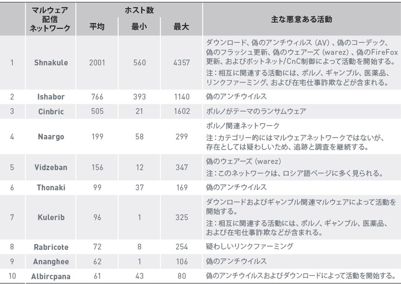 1日ごとの固有のマルウェア配信ネットワーク