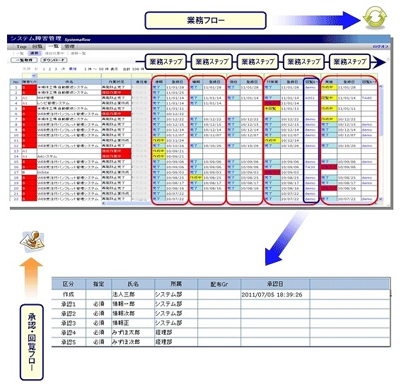 業務フロー全体の実施状況の把握が容易