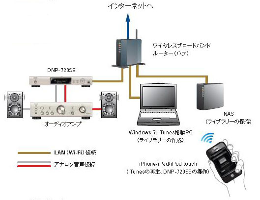 多彩なネットワーク接続の利用方法