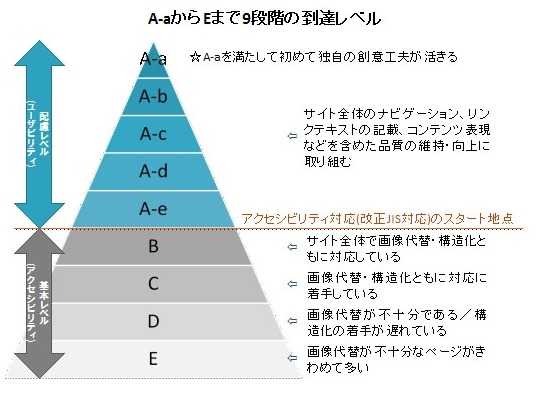 到達レベルの内訳