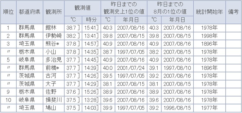 全国観測値ランキング（10日17時10分現在）