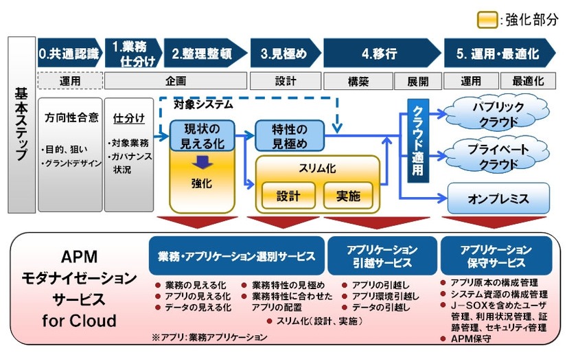 APMモダナイゼーションサービスfor Cloudとしての強化部分