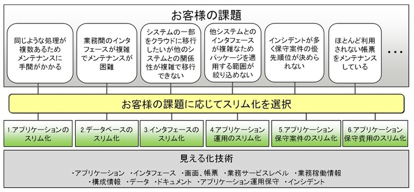 6パターンのスリム化のラインアップ