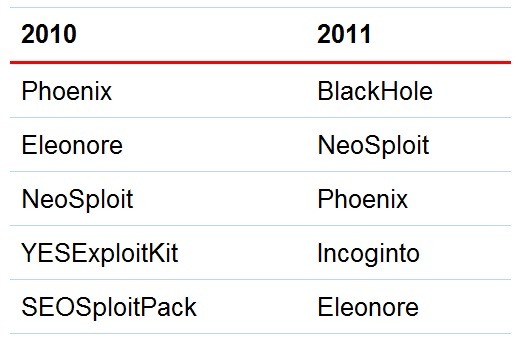 2010年と2011年前半のエクスプロイト トップ5