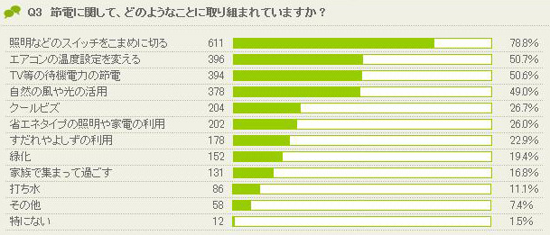 節電に関して、取り組んでいること