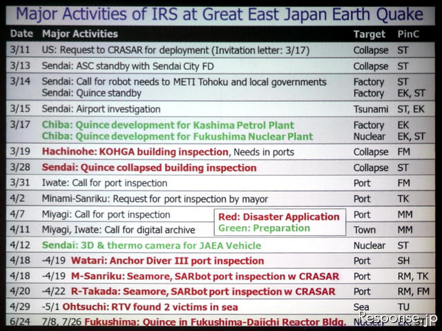 震災において活躍した国内外のロボットの活動記録。あまり大々的に報道されていないが、実は国産ロボットも活躍している