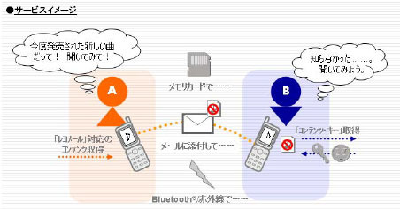 　ボーダフォンは本日、著作権保護が施されたコンテンツを他ボーダフォンユーザーに送信してレコメンド（オススメ）できるサービス「レコメール」を開始した。