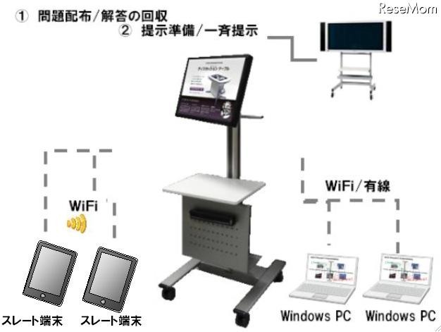デジタルネットワーク教卓（接続イメージ）