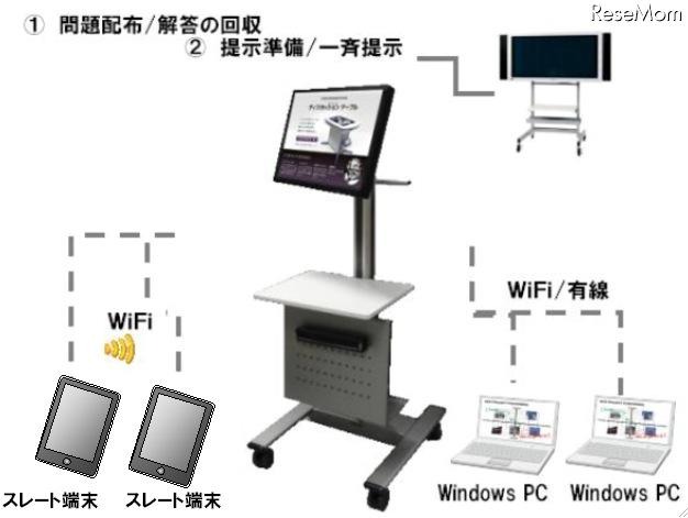 デジタルネットワーク教卓（接続イメージ）