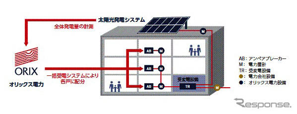 オリックス電力、太陽光発電と電力一括購入を組み合わせた新サービス