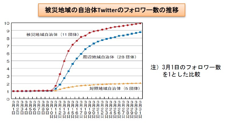 被災地域の自治体Twitterのフォロワー数の推移