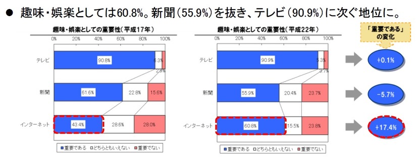 娯楽としての各メディアの重要性