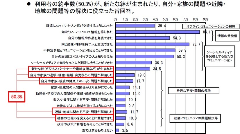 ソーシャルメディアの効果