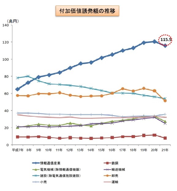 付加価値誘発額の推移