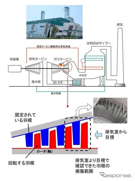 堺港発電所2号機ガスタービン損傷箇所の概要