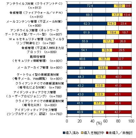 情報セキュリティ対策における項目別導入状況