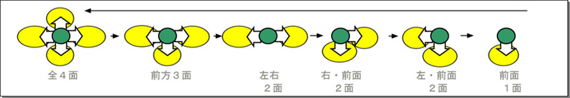 側面の全4面による計6パターンの照明方向を選べるイメージ