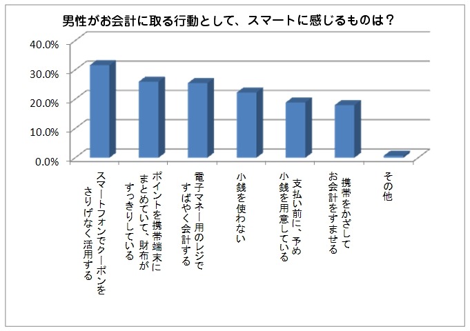 男性がお会計時に取る行動として、スマートだと感じるものは？