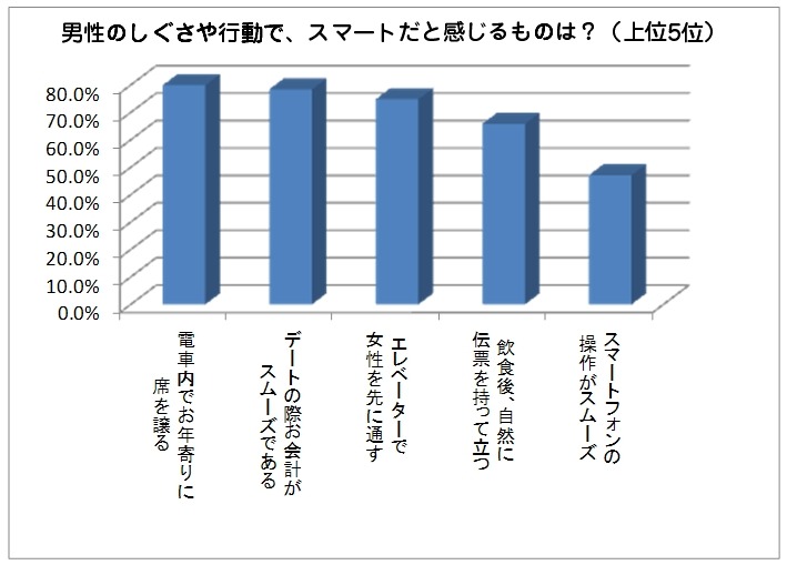 男性のしぐさや行動で、スマートだと感じるものは？