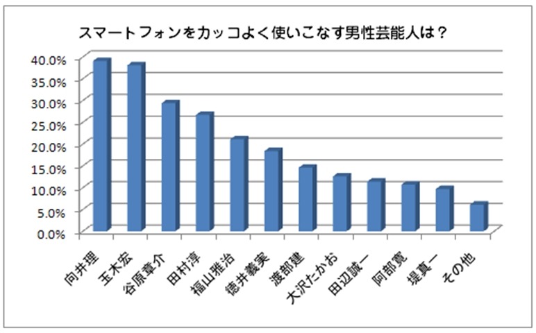 スマートフォンをカッコよく使いこなす男性芸能人は？