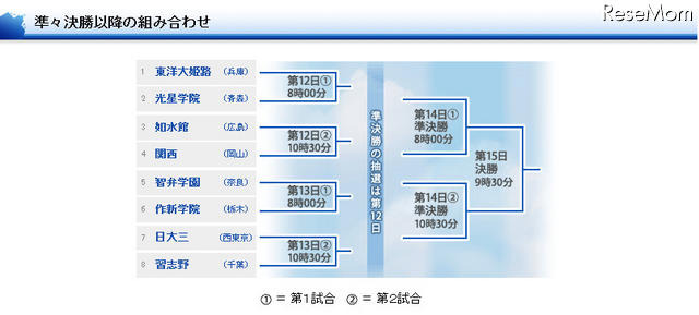 asahi.com「準々決勝以降の組み合わせ」