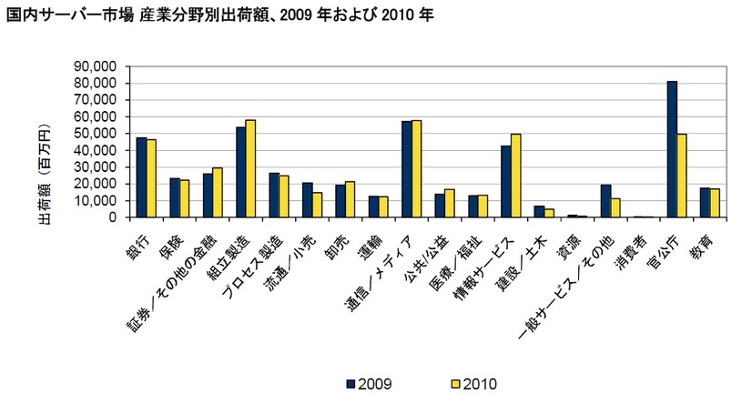 国内サーバー市場 産業分野別出荷額、2009年および2010年