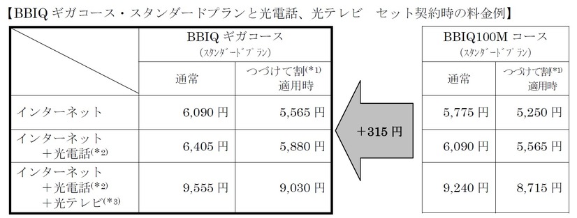BBIQギガコース・スタンダードプランと光電話、光テレビセット契約時の料金