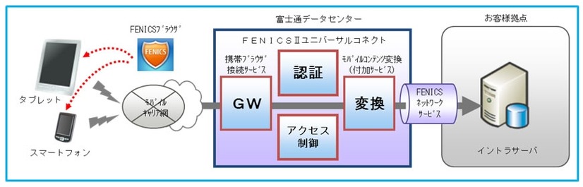 「携帯ブラウザ接続サービス」のシステム構成イメージ