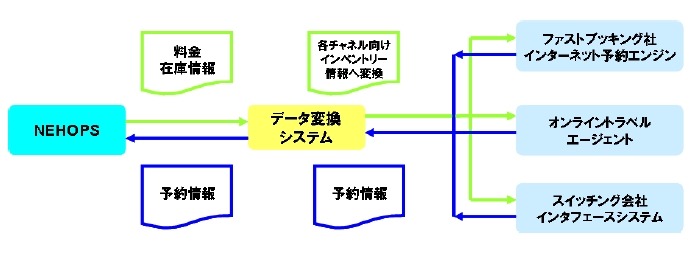 インターネット予約データ変換クラウドサービスの仕組み