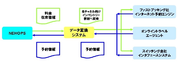 インターネット予約データ変換クラウドサービスの仕組み