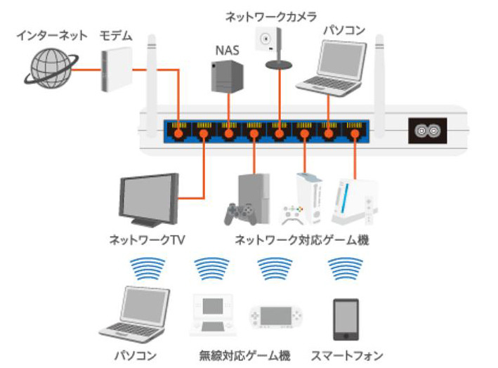 有線接続7台/無線接続6台の最大13台までの同時接続が可能なイメージ