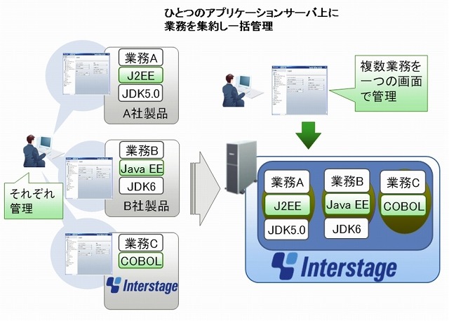 「Interstage Application Server V10」の概要