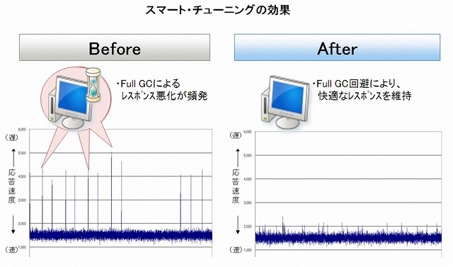 スマートチューニングの効果