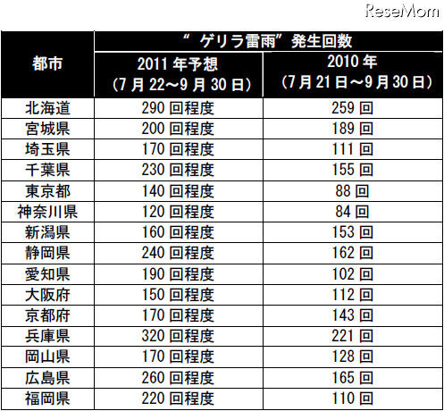 ゲリラ雷雨発生回数