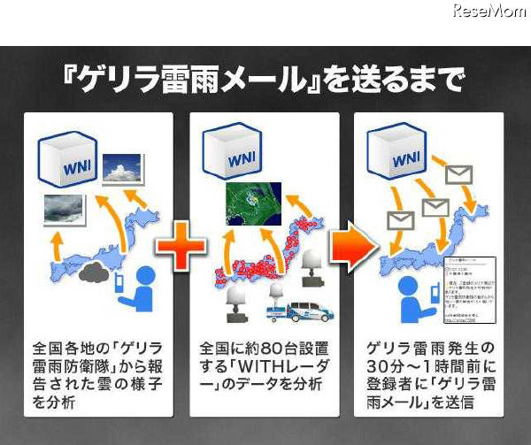 「ゲリラ雷雨メール」を送るまで