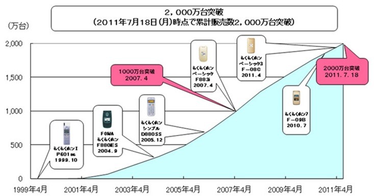 らくらくホンシリーズの累計販売台数推移