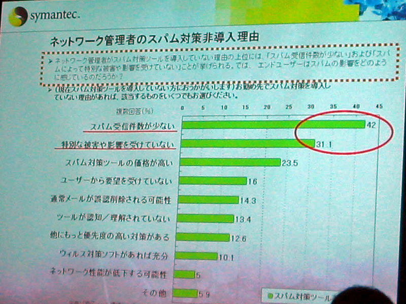 管理者側で対策を施さない理由。管理者側とエンドユーザー側では、スパムメールに対する意識のギャップがある、生産性の低下という問題から、トップダウンでの対策が急務