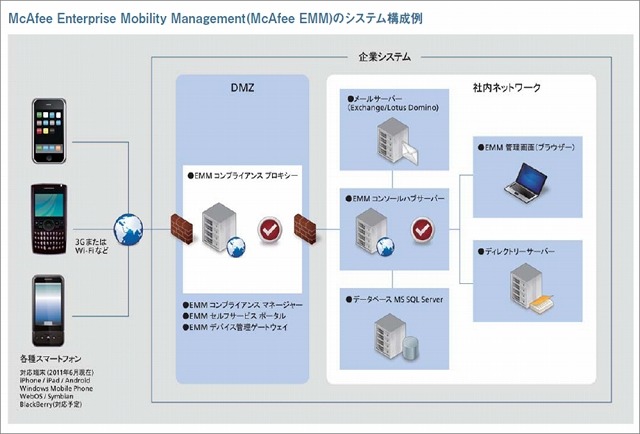 McAfee Enterprise Mobility Managementのシステム構成図