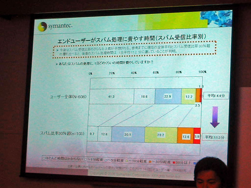 エンドユーザーがスパム処理に費やす時間は、1日平均で4.4分、スパム受信比率が30％を超える場合には11.2分に達する。会社規模で考えると100人程度の規模でも1−2人日は無駄な時間になってしまう