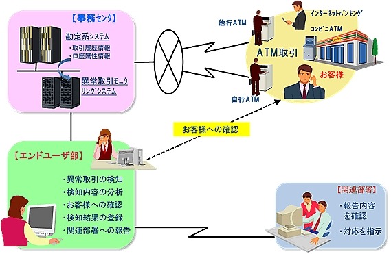 異常取引モニタリングシステムの概要