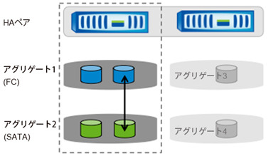 図1）NetApp DataMotion for Volumesを使用すると、単一のNetAppストレージコントローラ上の異なるアグリゲート間で、LUNを含むボリュームを無停止で移行できる