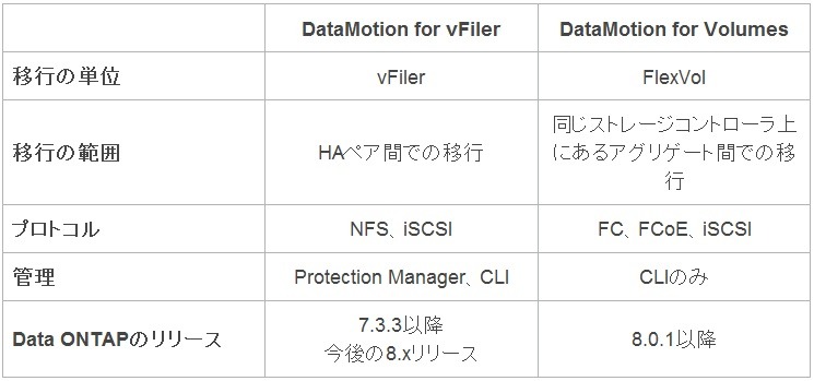 表1）DataMotion for VolumesとDataMotion for vFilerの違い