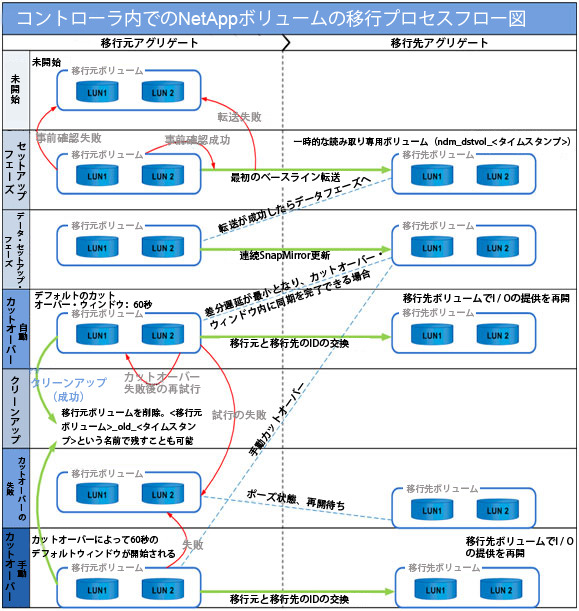 図2）DataMotion for Volumesの全プロセス図