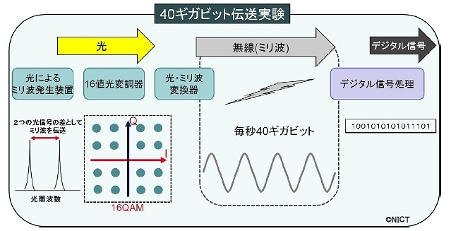 世界最高速無線実験の概要