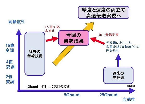 高速性と高精度性の両立により、伝送速度を高速化