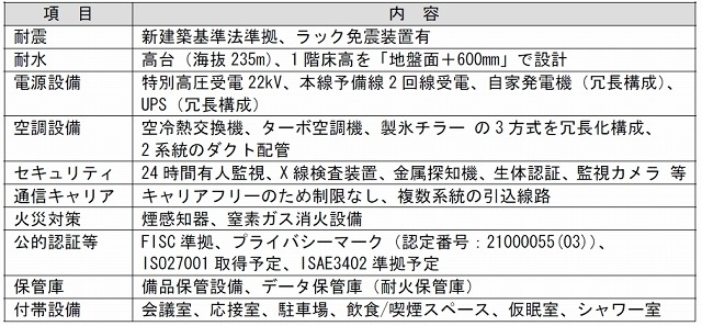 NEC関西第二データセンターのおもな仕様