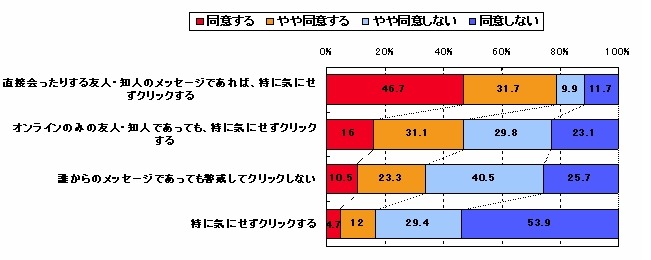 SNS利用中のメッセージ内のリンクに対する意識（全体）