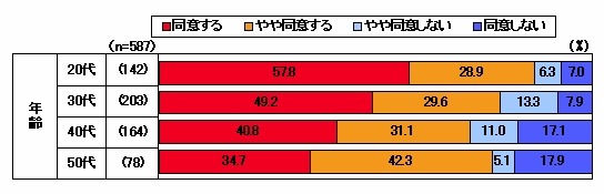 面識ある友人・知人からのメッセージ内のリンクを気にせずクリックすることについて（世代別）