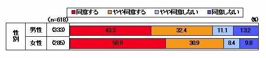 面識ある友人・知人からのメッセージ内のリンクを気にせずクリックすることについて（性別）