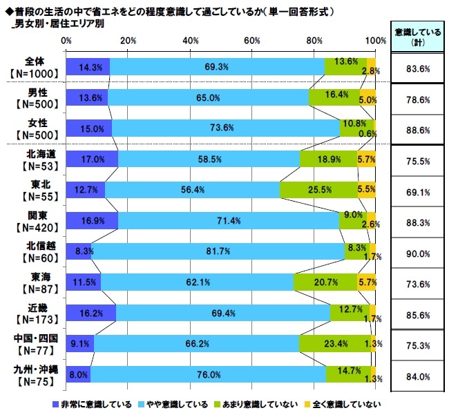 普段の生活の中で省エネをどの程度意識して過ごしているか　男女別・居住エリア別